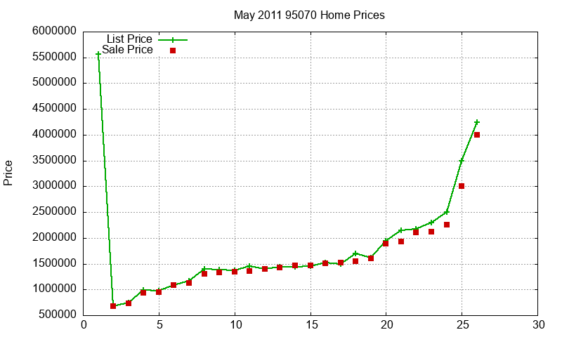 95070 Homes Just Sold 2011-05 95070 Homes Just Sold 2011-05