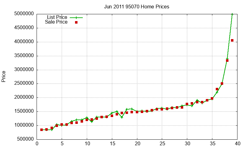 95070 Homes Just Sold 2011-06