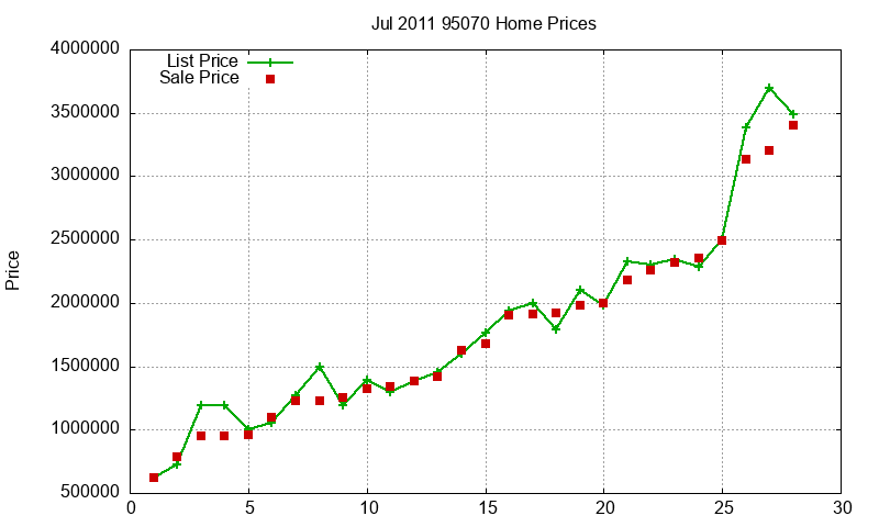 95070 Homes Just Sold 2011-07