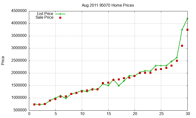 95070 Homes Just Sold 2011-08