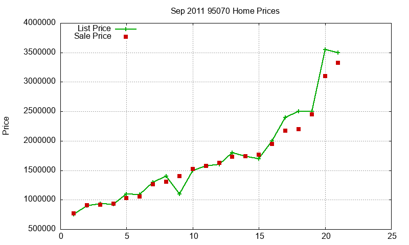 95070 Homes Just Sold 2011-09