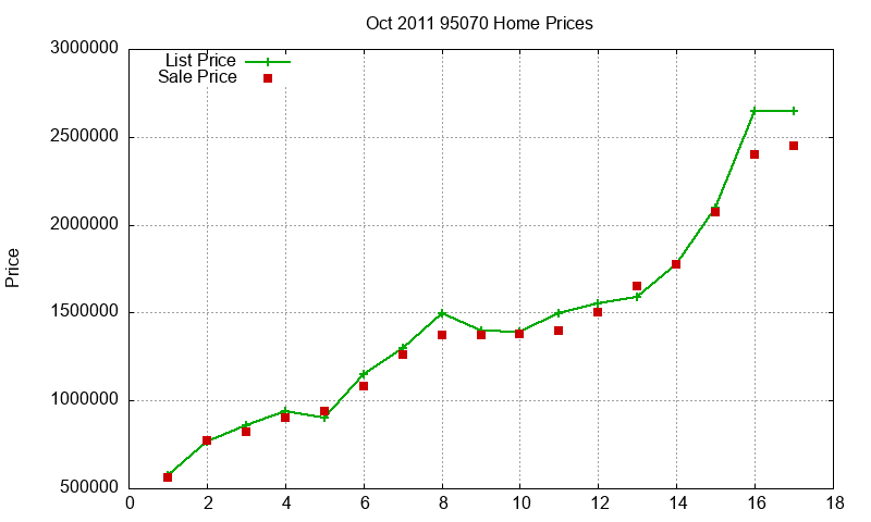 95070 Homes Just Sold 2011-10 95070 Homes Just Sold 2011-10