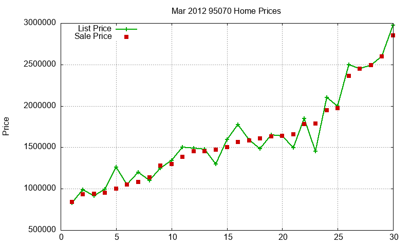 95070 Homes Just Sold 2012-03
