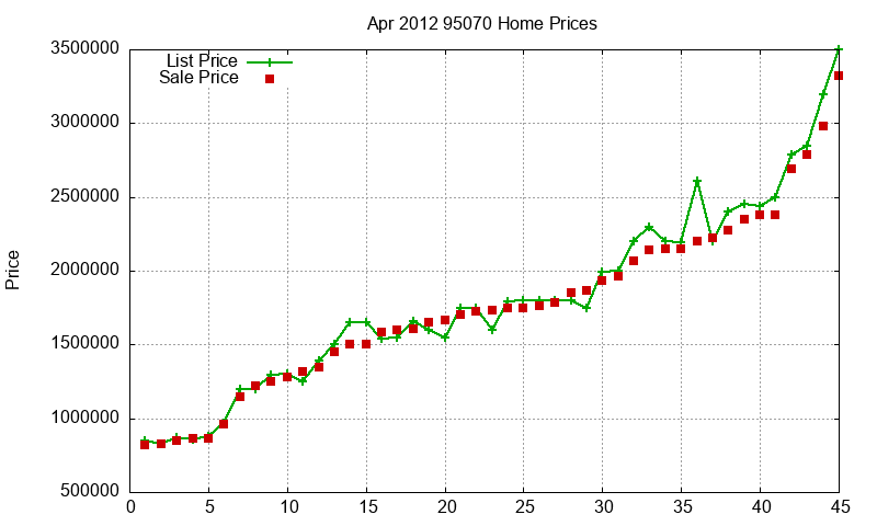 95070 Homes Just Sold 2012-04