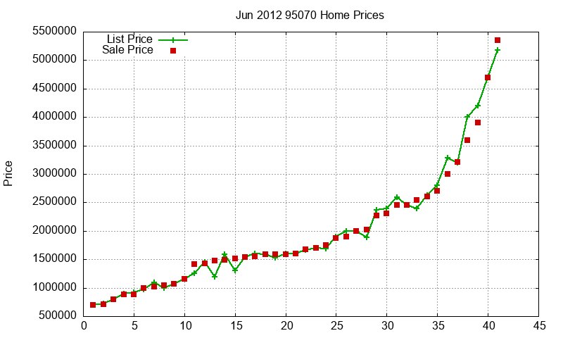 95070 Homes Just Sold 2012-06