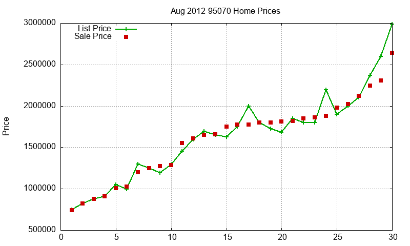 95070 Homes Just Sold 2012-08 95070 Homes Just Sold 2012-08