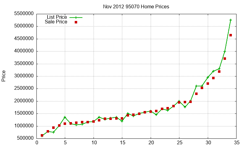 95070 Homes Just Sold 2012-11 95070 Homes Just Sold 2012-11