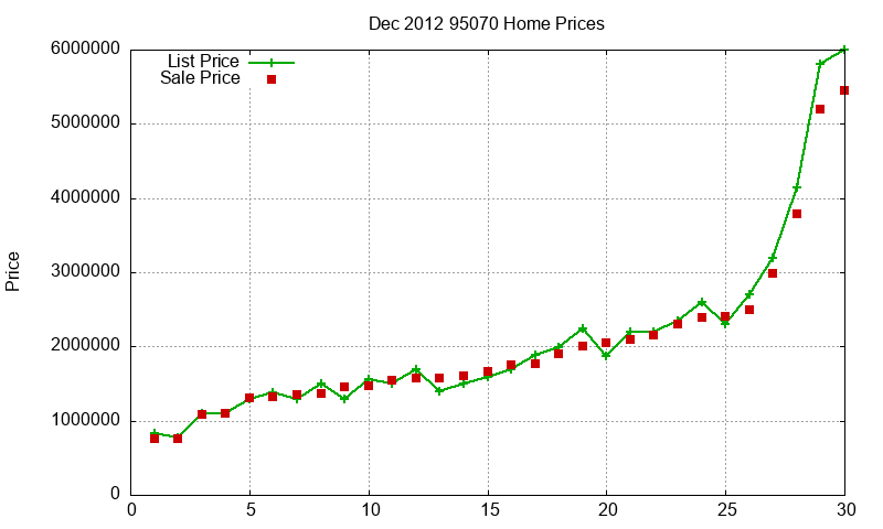 95070 Homes Just Sold 2012-12 95070 Homes Just Sold 2012-12