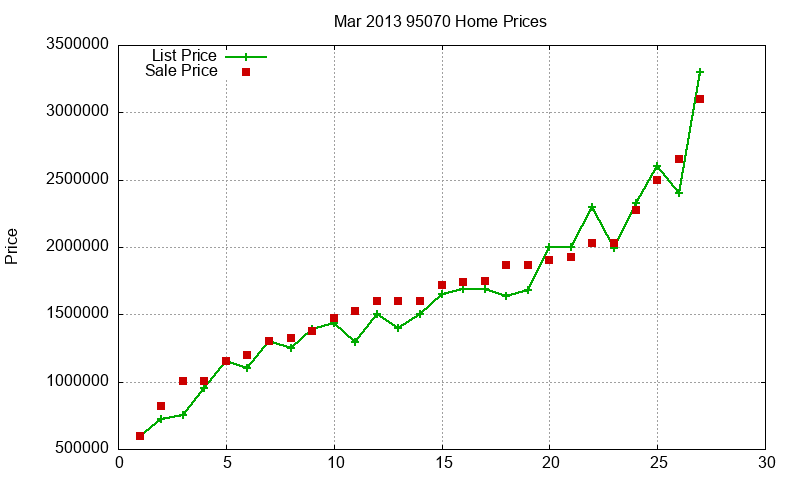 95070 Homes Just Sold 2013-03