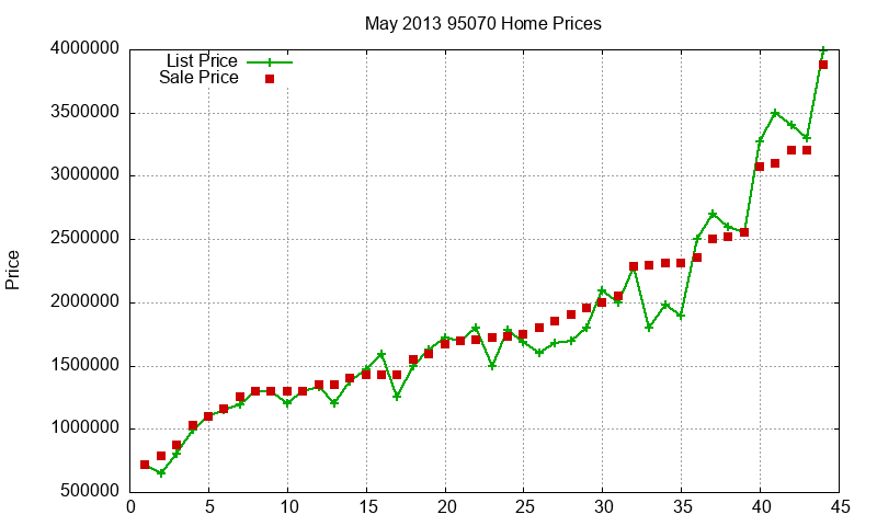95070 Homes Just Sold 2013-05