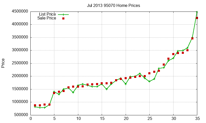 95070 Homes Just Sold 2013-07