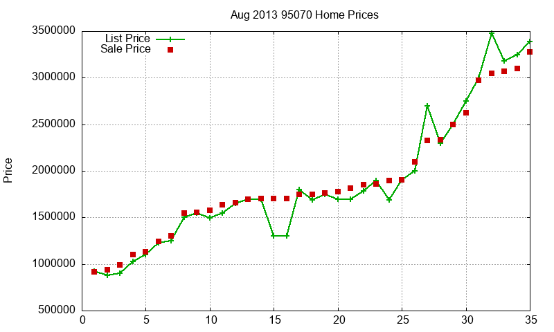 95070 Homes Just Sold 2013-08