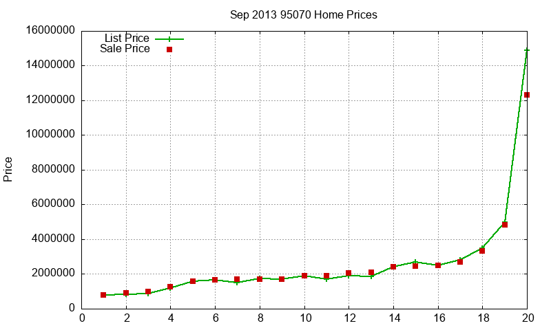 95070 Homes Just Sold 2013-09
