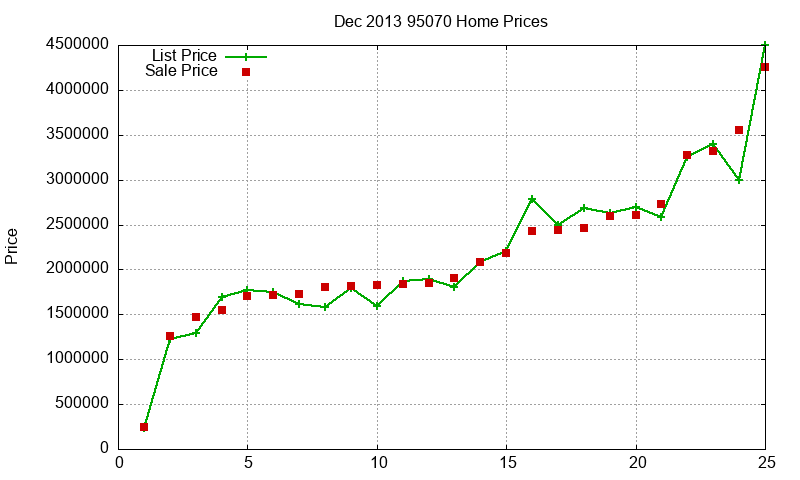 95070 Homes Just Sold 2013-12