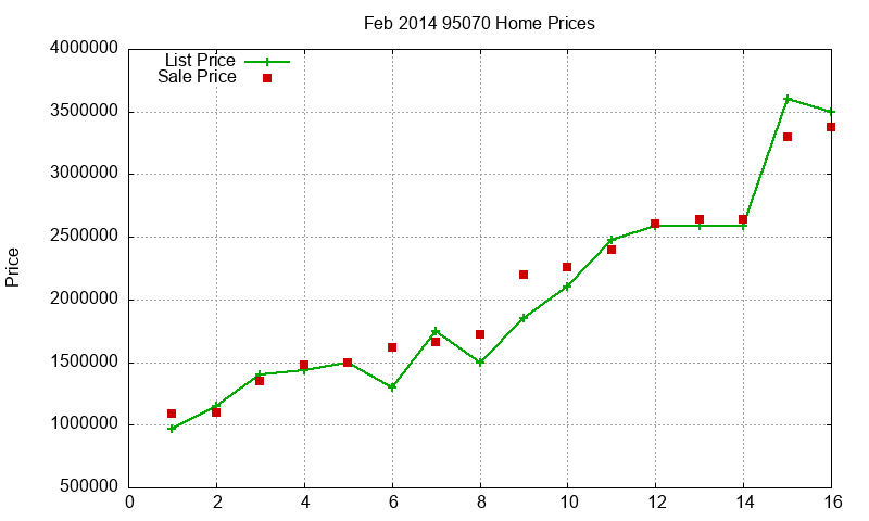 95070 Homes Just Sold 2014-02