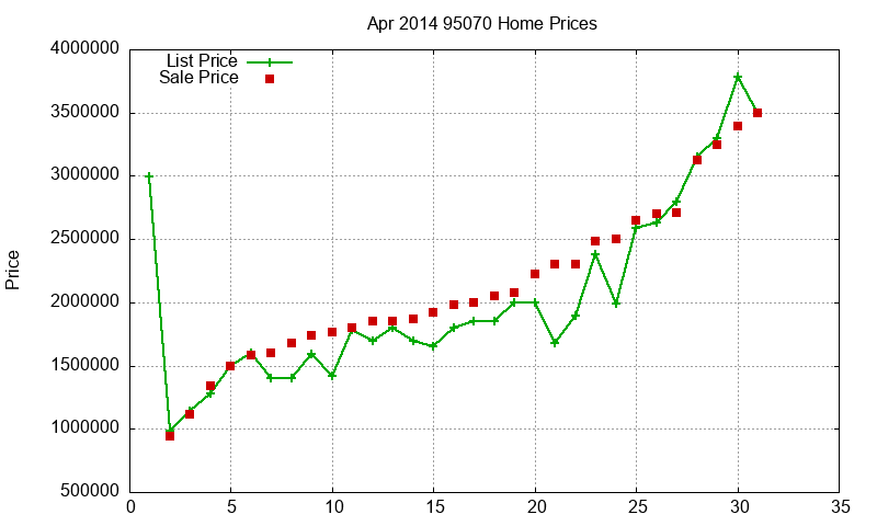 95070 Homes Just Sold 2014-04