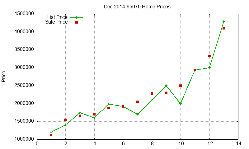95070 Homes Just Sold 2014-12