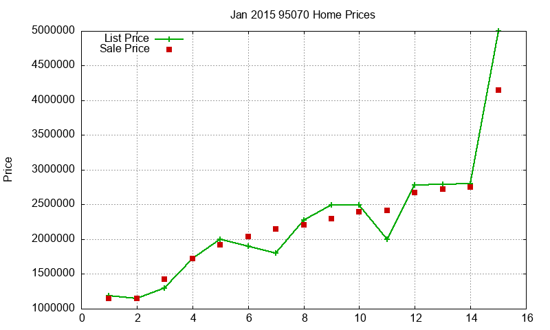 95070 Homes Just Sold 2015-01