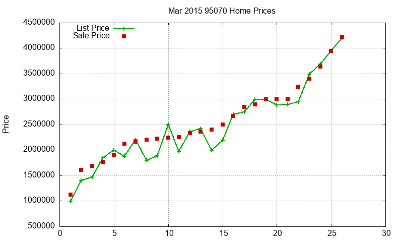 95070 Homes Just Sold 2015-03