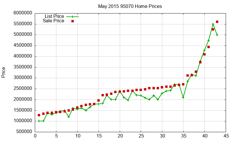 95070 Homes Just Sold 2015-05