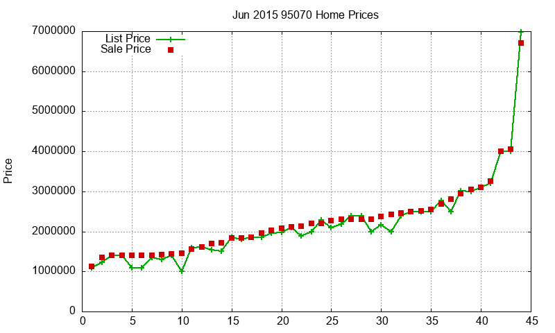95070 Homes Just Sold 2015-06