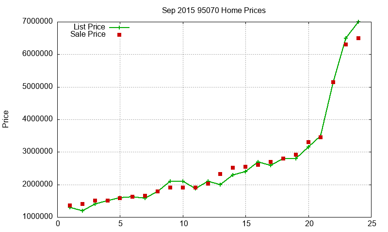 95070 Homes Just Sold 2015-09