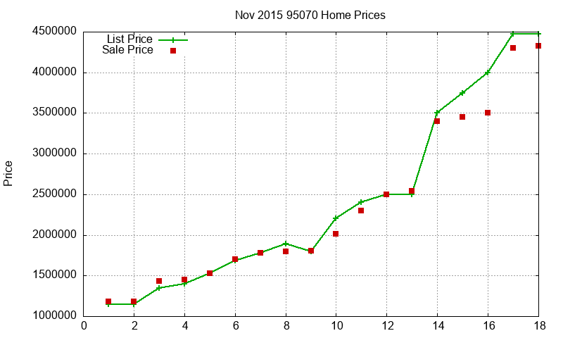 95070 Homes Just Sold 2015-11