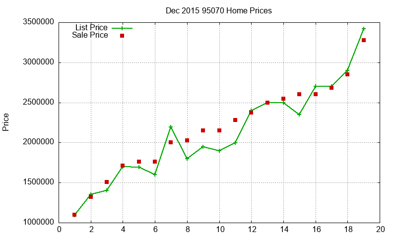 95070 Homes Just Sold 2015-12