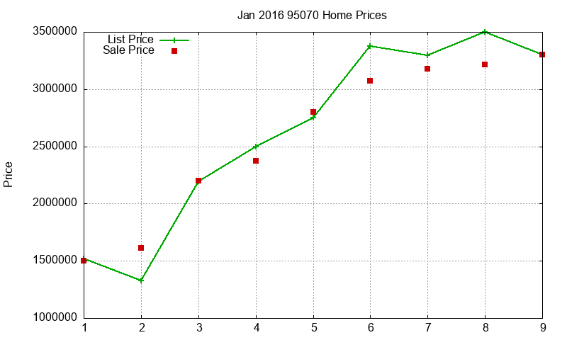 95070 Homes Just Sold 2016-01