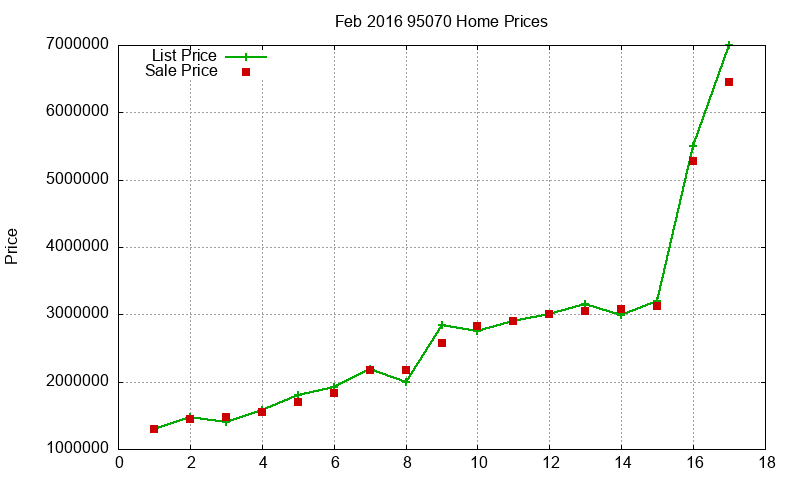 95070 Homes Just Sold 2016-02
