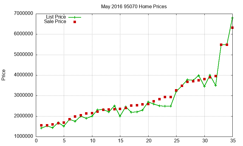 95070 Homes Just Sold 2016-05 95070 Homes Just Sold 2016-05