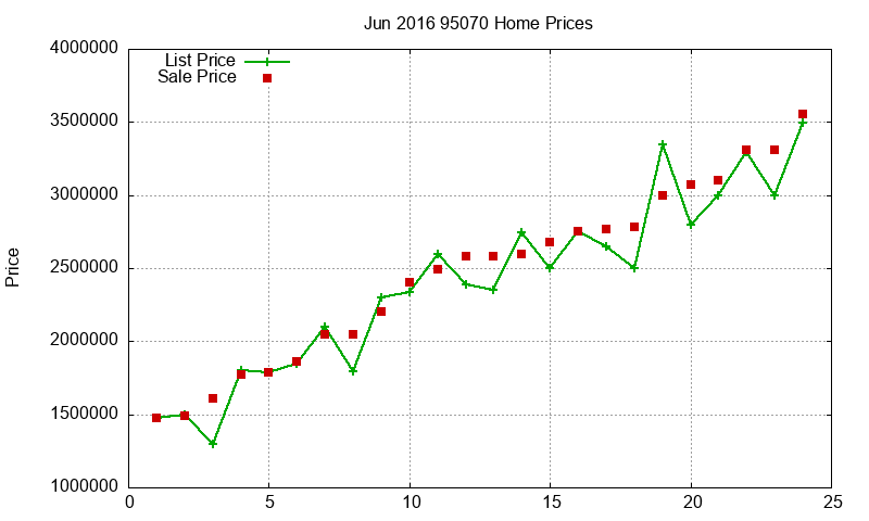 95070 Homes Just Sold 2016-06