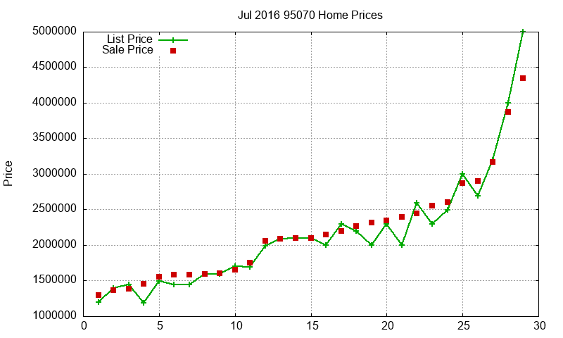 95070 Homes Just Sold 2016-07