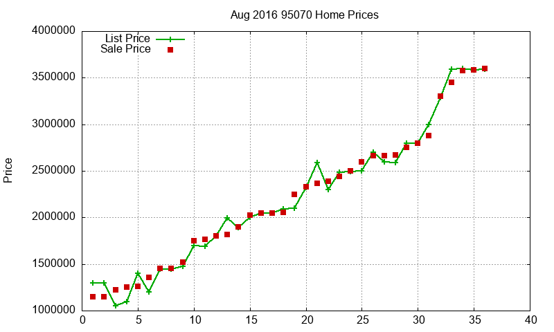 95070 Homes Just Sold 2016-08