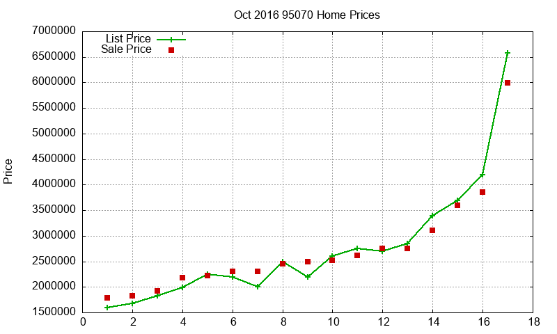 95070 Homes Just Sold 2016-10 95070 Homes Just Sold 2016-10