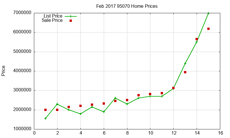 95070 Homes Just Sold 2017-02