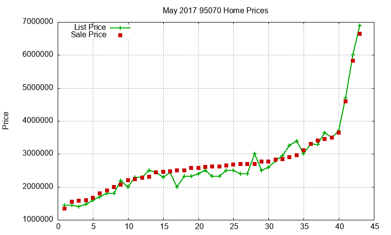 95070 Homes Just Sold 2017-05 95070 Homes Just Sold 2017-05