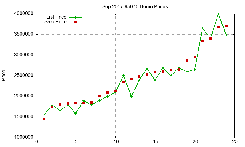 95070 Homes Just Sold 2017-09