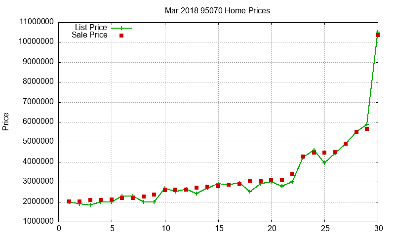 95070 Homes Just Sold 2018-03