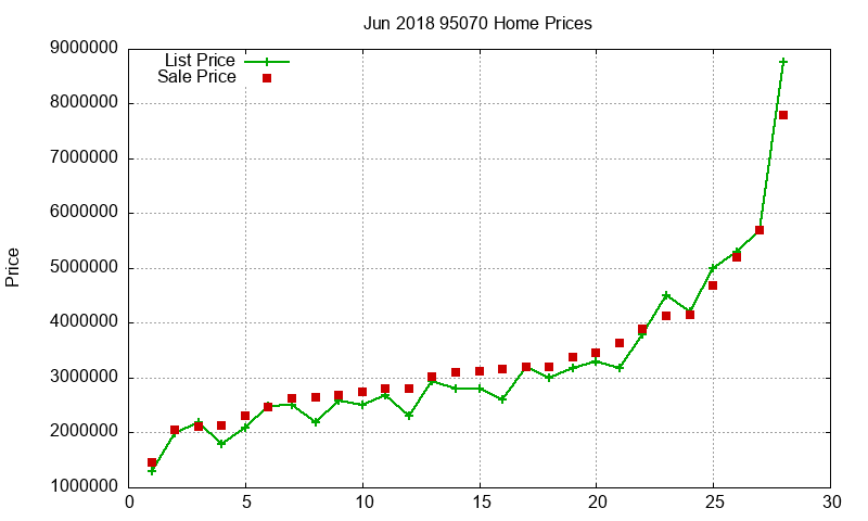 95070 Homes Just Sold 2018-06