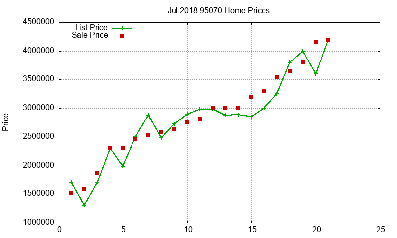 95070 Homes Just Sold 2018-07