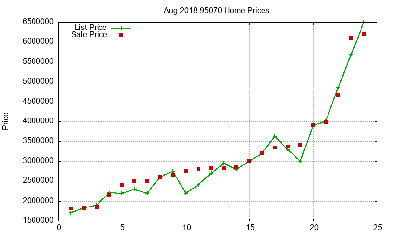 95070 Homes Just Sold 2018-08