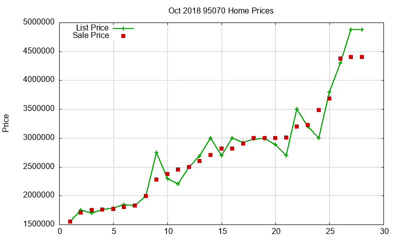 95070 Homes Just Sold 2018-10