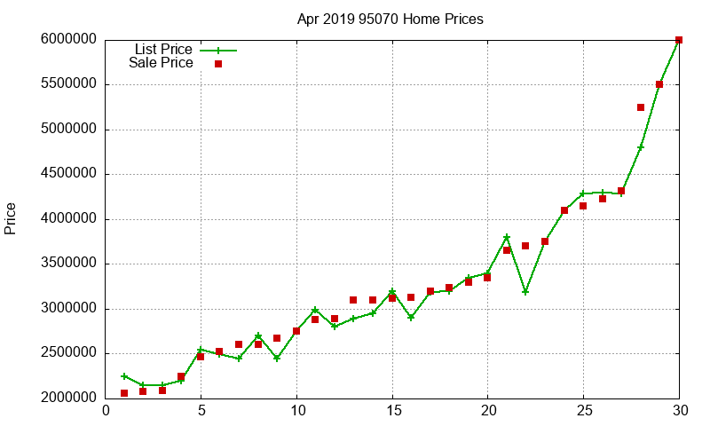 95070 Homes Just Sold 2019-04