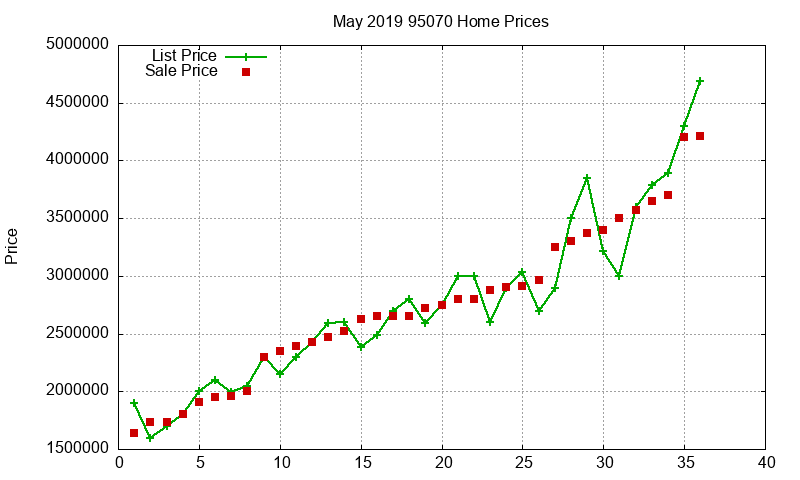 95070 Homes Just Sold 2019-05