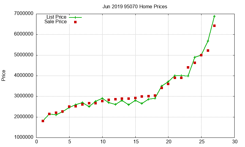 95070 Homes Just Sold 2019-06