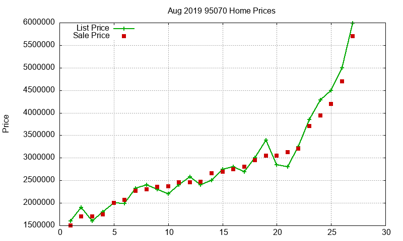 95070 Homes Just Sold 2019-08