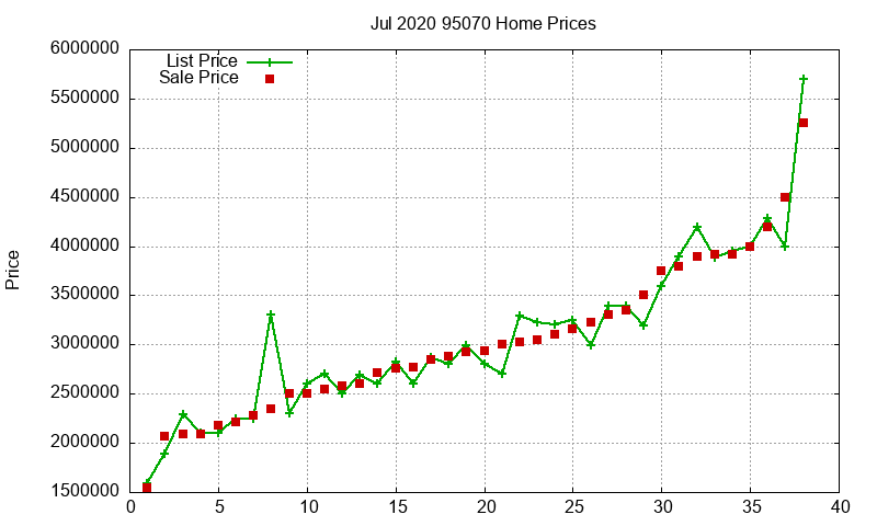 95070 Homes Just Sold 2020-07
