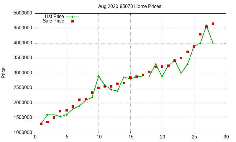95070 Homes Just Sold 2020-08
