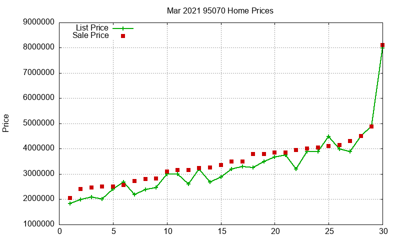 95070 Homes Just Sold 2021-03 95070 Homes Just Sold 2021-03